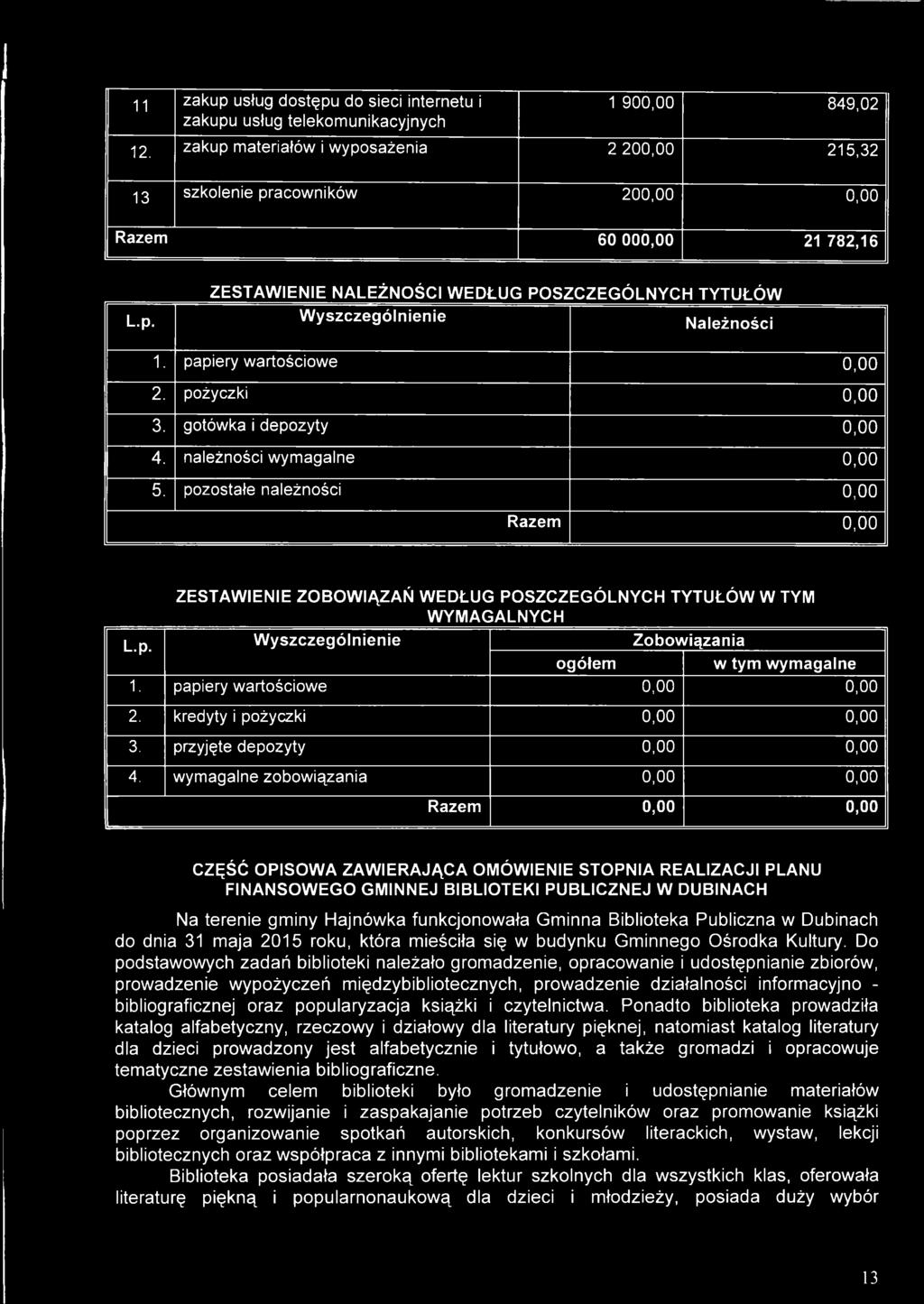 pozostałe należności 0,00 Razem 0,00 ZESTAWIENIE ZOBOWIĄZAŃ WEDŁUG POSZCZEGÓLNYCH TYTUŁÓW W TYM WYMAGALNYCH L.p. Wyszczególnienie Zobowiązania ogółem w tym wymagalne 1.
