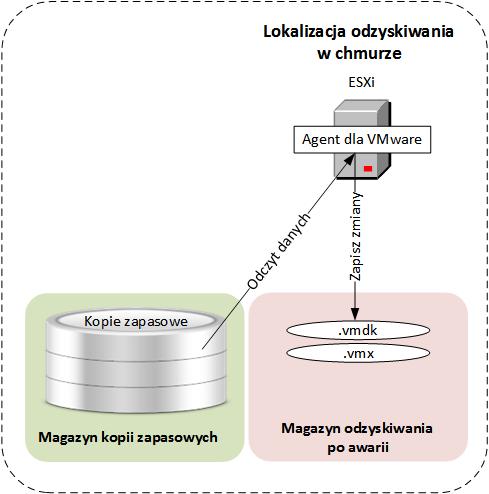 Określenie uruchomienie serwera wirtualnego oznacza uruchomienie maszyny wirtualnej o wstępnie zdefiniowanych parametrach z jednej z kopii zapasowych pierwotnej maszyny.