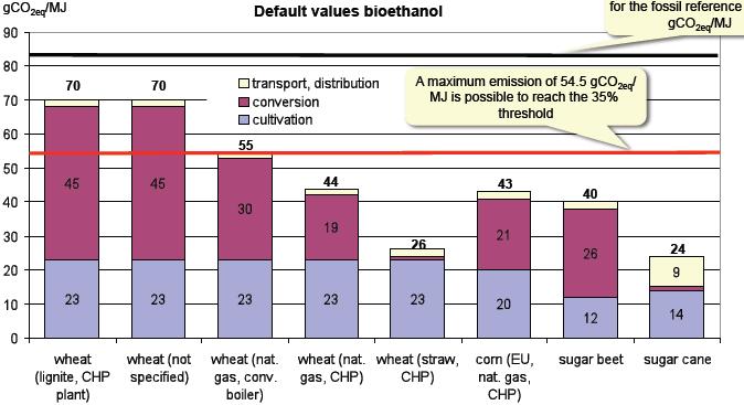 Emisje GHG bioetanol 2009/28/WE Paliwo kopalne 83,8 gco 2