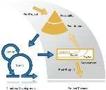 h Feature-driven development (FDD): It is a client-centric methodology which combines the speed and flexibility of agile methods with model-driven software development techniques.