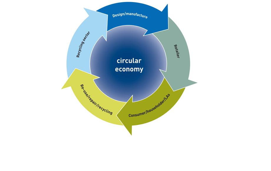 CIRCULAR ECONOMY Zmienione wnioski legislacyjne dotyczące odpadów: Wspólny cel UE - recykling 65% odpadów komunalnych do roku 2030; Wspólny cel UE - recykling 75% odpadów opakowaniowych do 2030 roku;