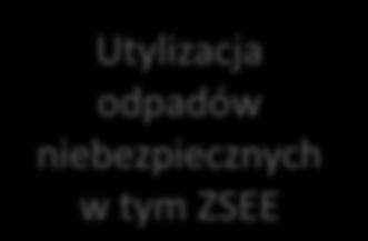 segregacja u źródła