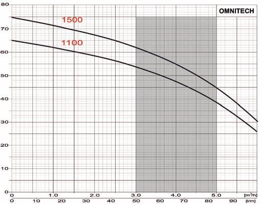OMNITECH 1100/1500 Model silnika [kw] Zasilanie [V] Qmax