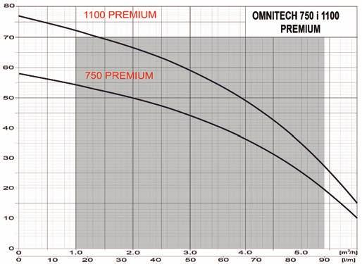 Waga Kabel fabryczny Omnitech 1100 1,1 230 100 65 630 1¼" 125