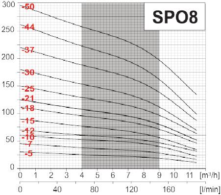 w m3 / h Wysoko w l / min SPO sil.