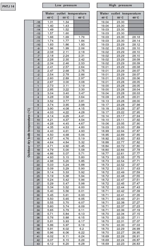 11. TABELE CIŚNIEŃ Legenda: Outdoor dry bulb temperature ( C) - temperatura termometru suchego na zewnątrz ( C); Water