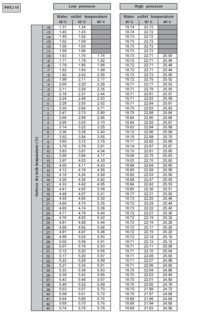 Legenda: Outdoor dry bulb temperature ( C) - temperatura termometru suchego na zewnątrz ( C); Water outlet