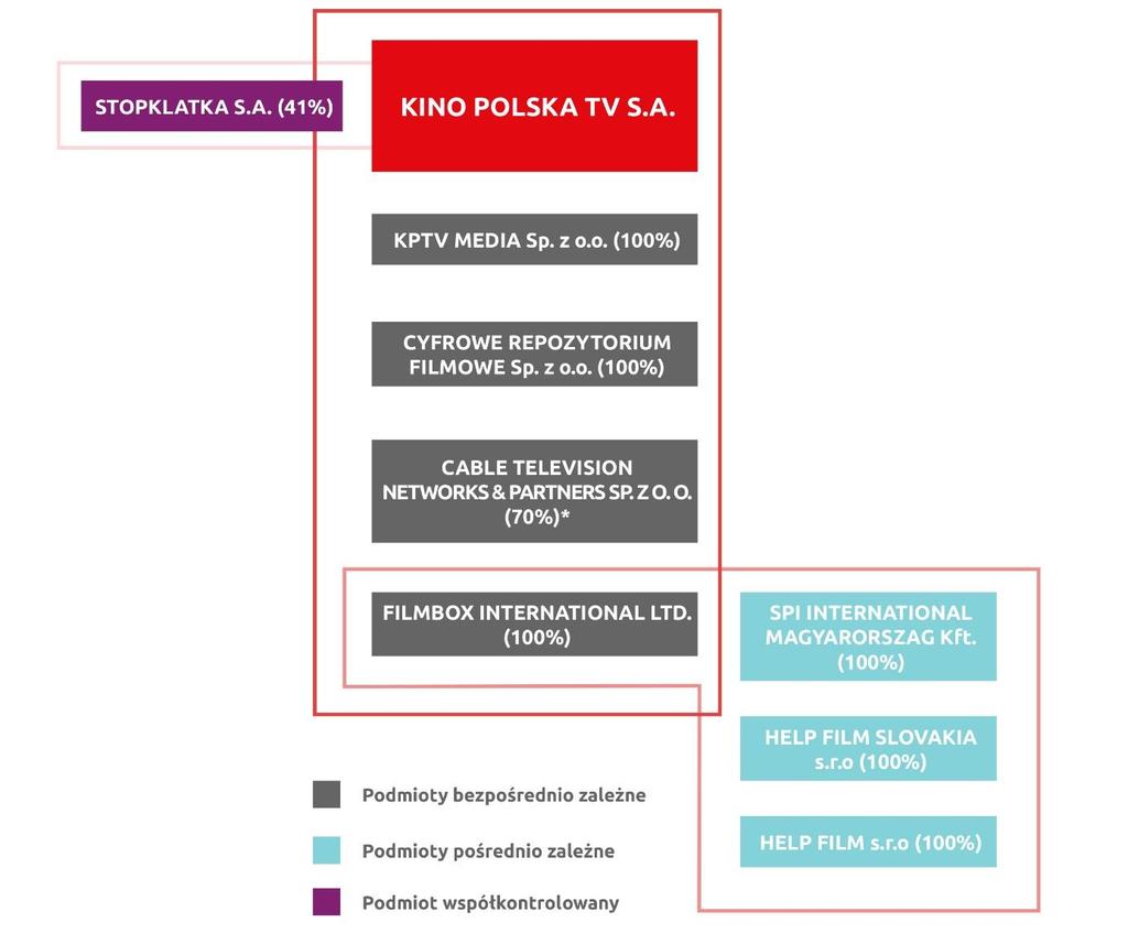 Sprawozdanie Zarządu z działalności STOPKLATKA S.A. (41,50%) Szczegółowe zestawienie posiadanych (bezpośrednio i pośrednio) przez Spółkę udziałów/akcji według stanu na dzień 31 grudnia 2017 r.