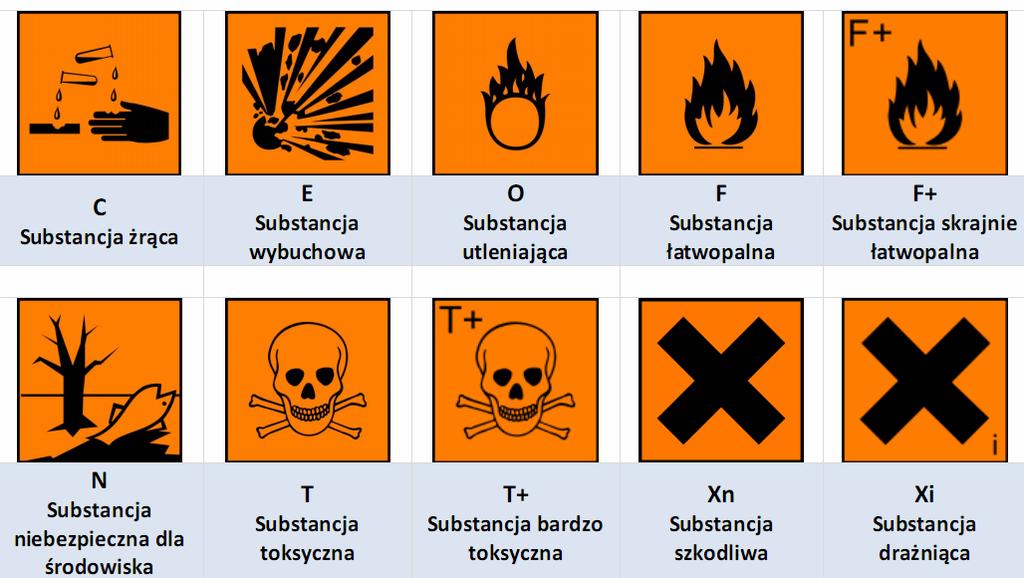 Rys. 2. Piktogramy i symbole ostrzegawcze na etykietach odczynników chemicznych (w systemie GHS-CLP) obecnie obowiązujące Rys. 3.