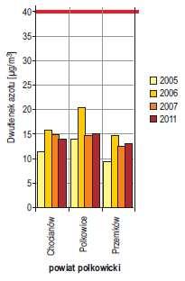 TLENKI AZOTU - NO x Do pomiarów stężeń tlenków azotu w 2011 r., podobnie jak w przypadku SO 2, wykorzystano metodę pasywną.