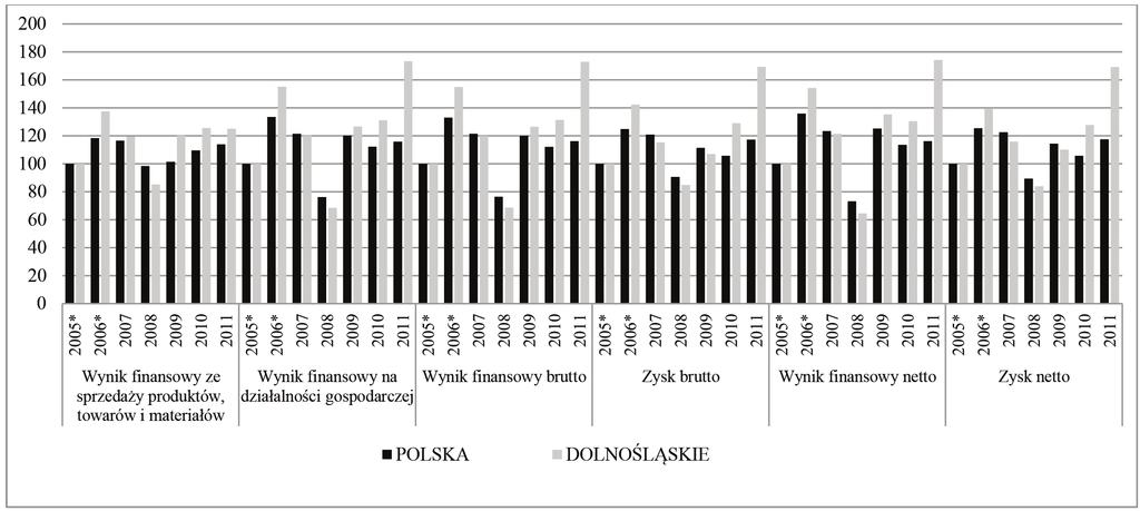 * dane według klasyfikacji PKD 2004 Rys. 1.