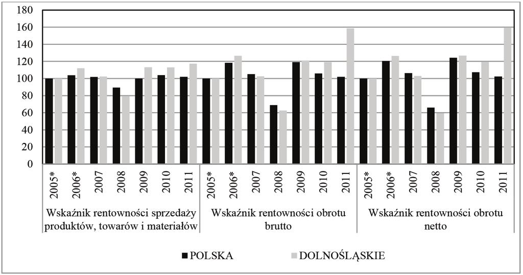 Sytuacja finansowa przedsiębiorstw z województwa dolnośląskiego.