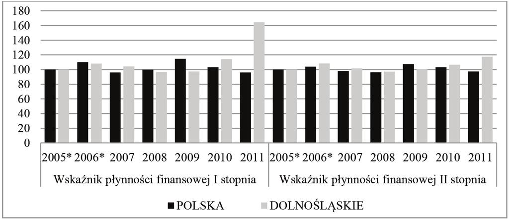 Sytuacja finansowa przedsiębiorstw z województwa dolnośląskiego... 85 finansowymi po wyeliminowaniu zapasów i rozliczeń międzyokresowych.