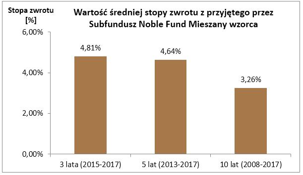 Wzorcem służącym do oceny efektywności inwestycji w Subfundusz jest stopa zwrotu składająca się w 50% ze stopy zwrotu indeksu WIG oraz w 50% ze stawki WIBID overnight (WIBID ON).