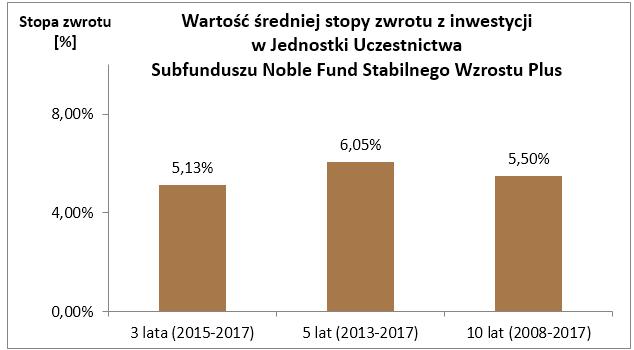 cyjne lub tytuły uczestnictwa tych funduszy lub instytucji wspólnego inwestowania Towarzystwo z tytułu zarządzania Subfunduszem pobiera Wynagrodzenie Towarzystwa równe kwocie naliczonej od Wartości