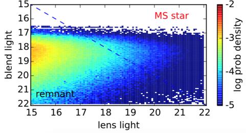 BH CANDIDATES second longest lasting microlensing event ever! ~6 years of lensing!