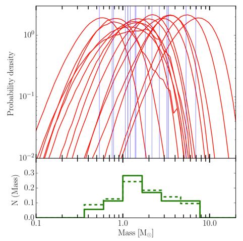 REMNANTS MASS DISTRIBUTION mass distribution for 15 dark lens candidates - no mass