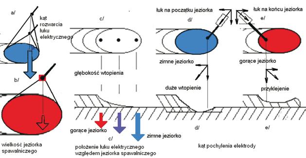 Rys. 4. Wpływ położenia łuku w stosunku do jeziorka na głębokość wtopienia i temperaturę jeziorka Fig. 4.The effect of arc position relative to the weld pool on pool temperature and penetration depth (3) gdzie C wł.