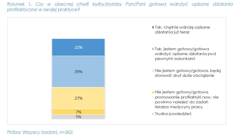 Gotowość lekarzy do