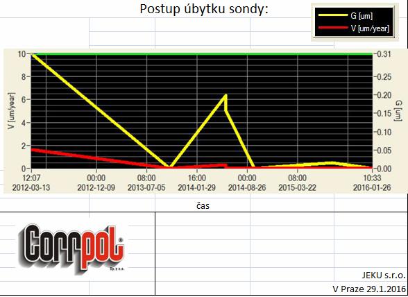 Tabela 5. Tabela wyników i pierwszej oceny czujników korozymetrycznych Rys.