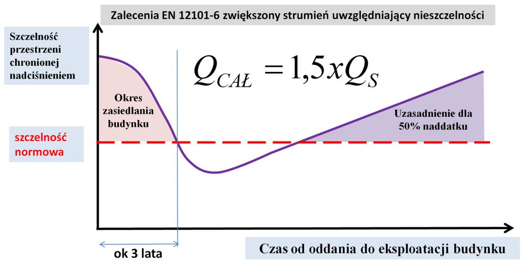 nieszczelności obiekt