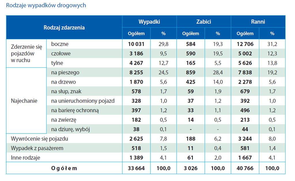 Wypadki drogowe z udziałem pieszych w liczbach W 2016 roku w Polsce miało miejsce 33 664