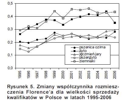 powerzcha gatuku w ha w określoym roku Wskaźk Florece a terpretacja S U to odpowedo powerzcha produkcj daego gatuku lość zuŝywaego