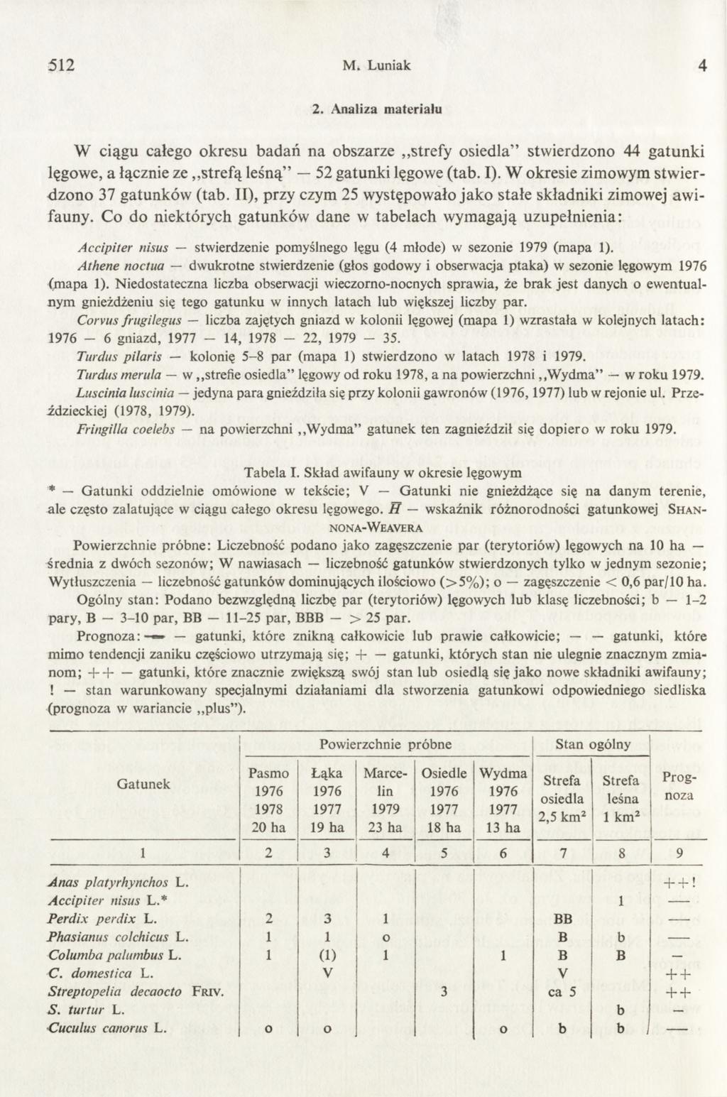 512 M. Luniak 4 2. Analiza materiału W ciągu całego okresu badań na obszarze strefy osiedla stwierdzono 44 gatunki lęgowe, a łącznie ze strefą leśną 52 gatunki lęgowe (tab. I).
