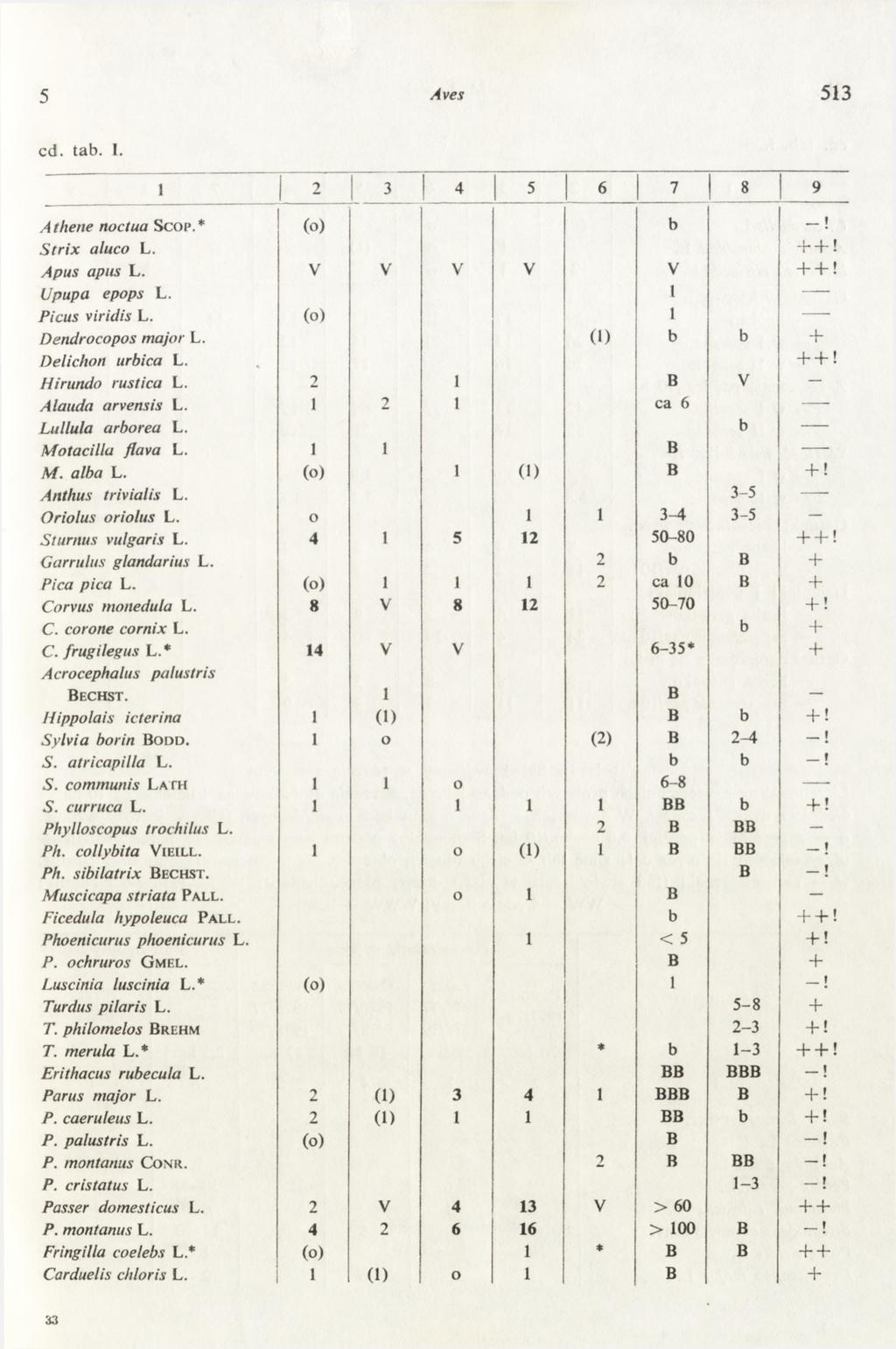 5 Aves 513 cd. tab. 1. 1 2 3 4 5 6 7 8 9 Athene noctua Scop.* (o) b Strix aluco L. + +! A pus apus L. V V V V V + +! Upupa epops L. t Picus viridis L. (o) 1 Dendrocopos major L.