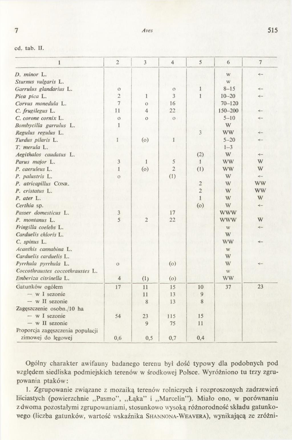 7 Aves 515 cd. ta b. II. 1 2 3 4 5 6 7 D. minor L. w Sturnus vulgaris L. w Garrulus glandarius L. o o 1 8-15 < Pica pica L. 2 1 3 1 10-20 Corvus monedula L. 7 o 16 70-120 C. frugilegus L.