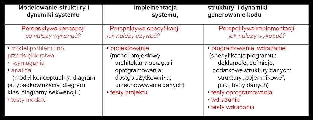 Produkt - diagramy UML modele, proces - slajd 45, wykład 1 Model use-case p r z y p a d kó w u ż y c i a Model analizy Model projektu Model r owdrożenia z m i e s z c z e n i a Model implementacji