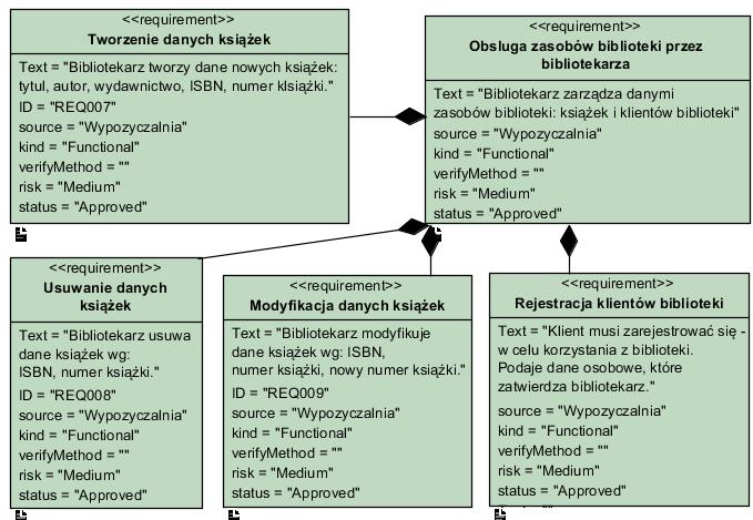 Przykład 3 Diagram wymagań funkcjonalnych program Biblioteka (wykład 3, instrukcja do lab3: http://zofia.