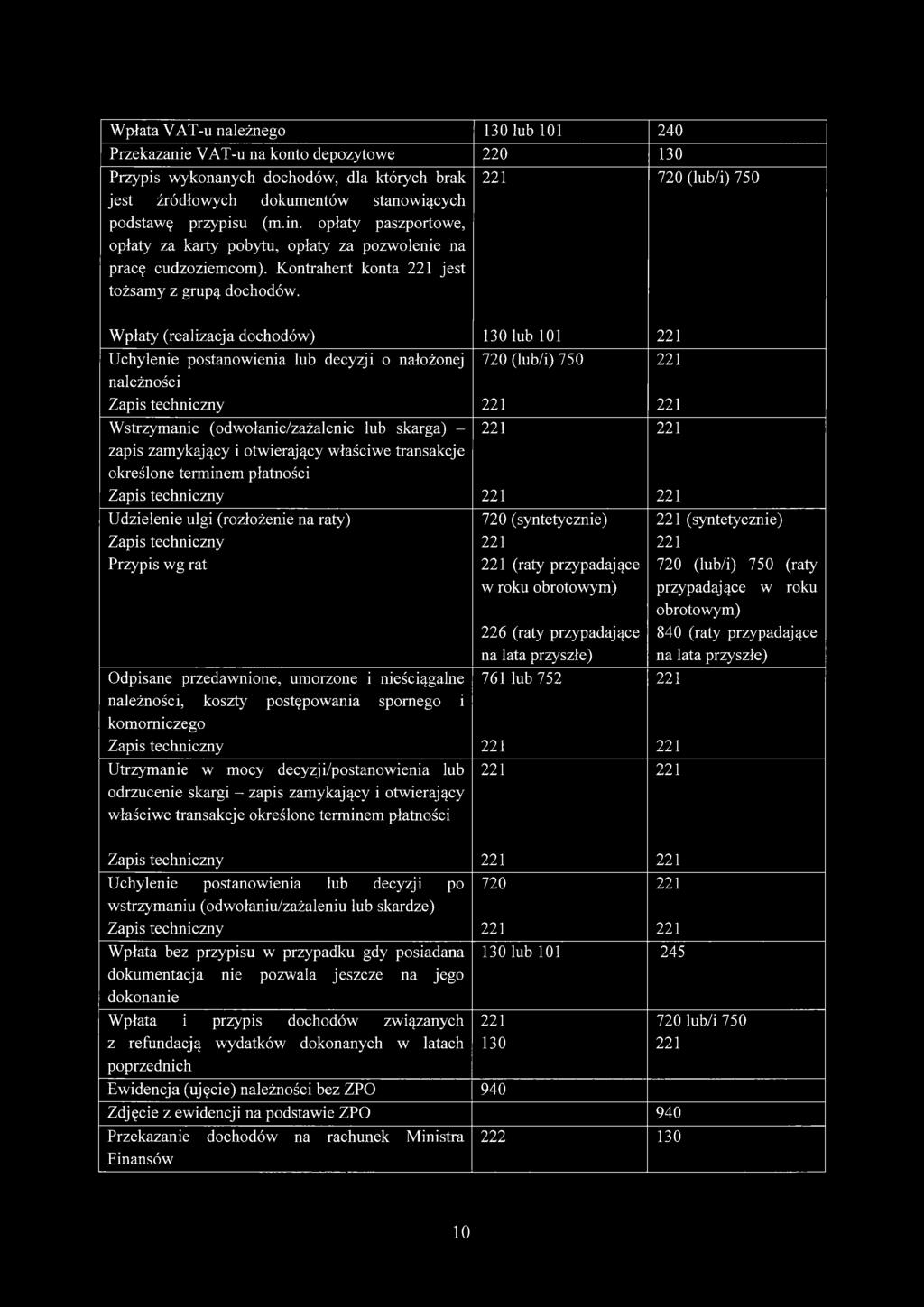 Wpłaty (realizacja dochodów) 130 lub 101 Uchylenie postanowienia lub decyzji o nałożonej należności Zapis techniczny 720 (lub/i) 750 Wstrzymanie (odwołanie/zażalenie lub skarga) - zapis zamykający i