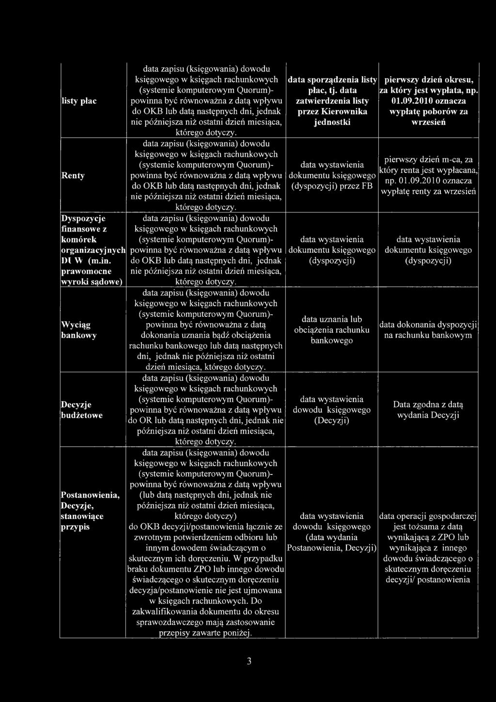 prawomocne wyroki sądowe) Wyciąg bankowy Decyzje budżetowe Postanowienia, Decyzje, stanowiące przypis do OKB lub datą następnych dni, jednak nie późniejsza niż ostatni dzień miesiąca, którego dotyczy.