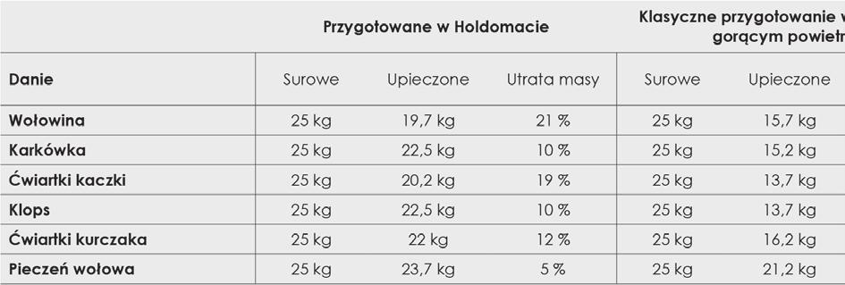 wyboru lewych lub prawych drzwi 00009820 Hold-o-mat 2/3 1 415 x 515 x 343 00009821 Hold-o-mat 1/1 1 415 x 675 x 343 GN - 3x GN GN 2/3-65 lub 2x GN GN 2/3-100 3x GN 1/1-65 lub 2x GN 1/1-100 Ciężar