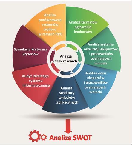 Poniższy schemat ilustruje planowany proces przeprowadzenia analizy desk research.