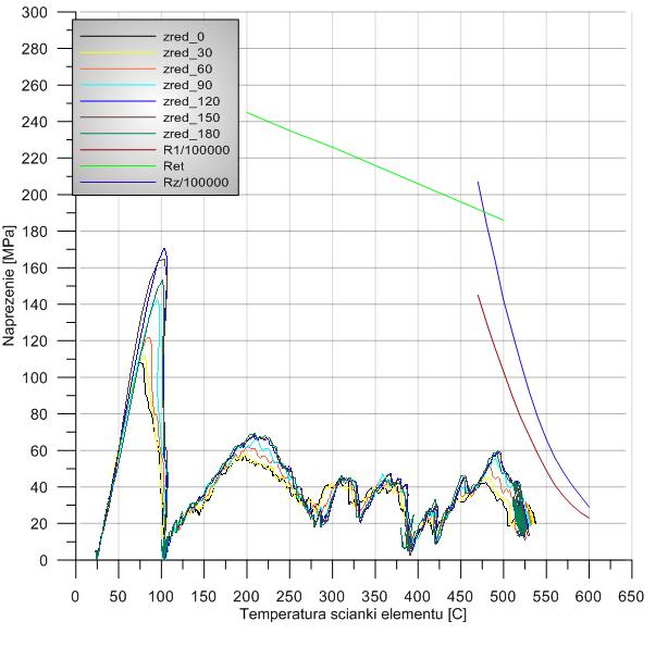 Jak widać na rys. 4.7 wyznaczona temperatura graniczna wynosi ok 480 ºC.