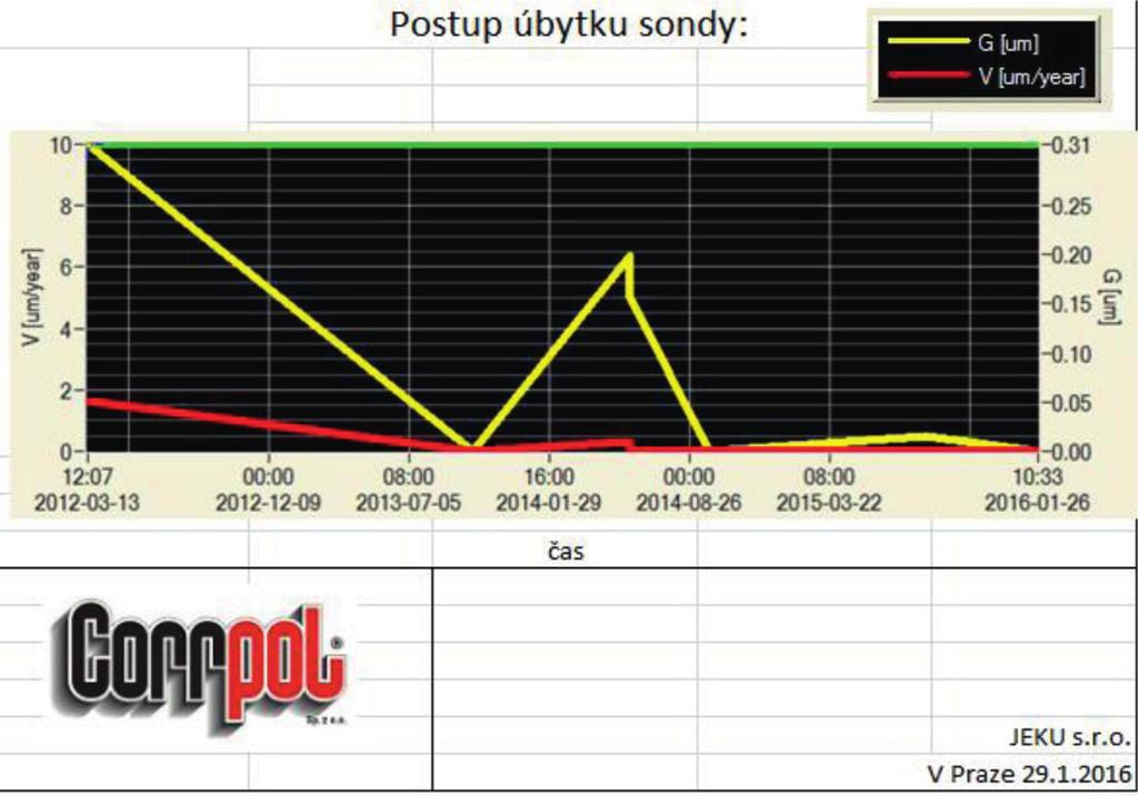 będzie wykorzystywana jako punkt odniesienia dla dalszych pomiarów korozymetrycznych.