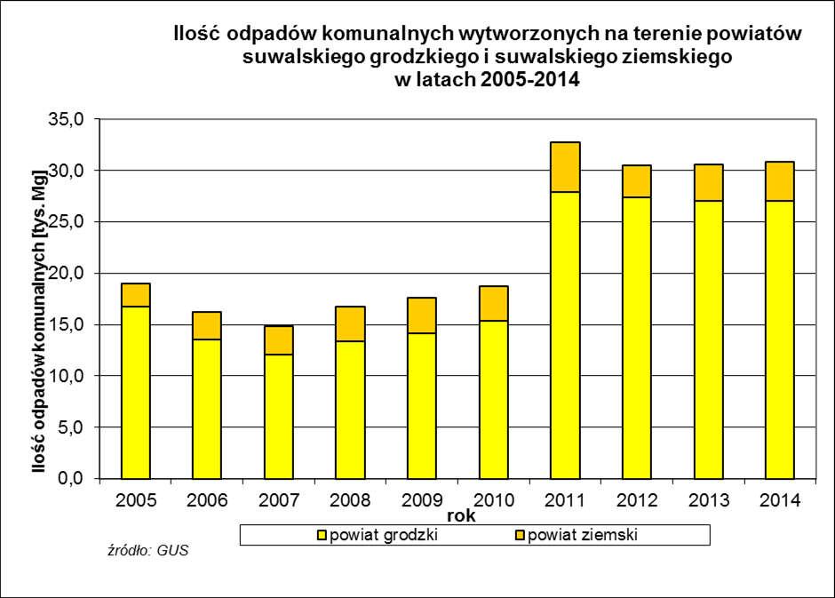 ODPADY KOMUNALNE W latach 2005 2014 roczna ilość zebranych odpadów komunalnych na terenie powiatów podlegała nieznacznym wahaniom. W 2014 r.