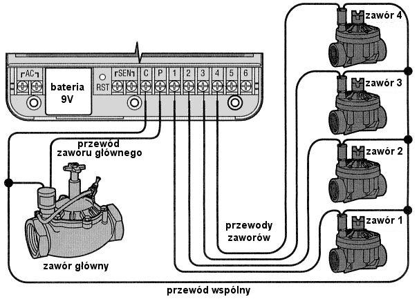 Zawór główny jest standardowo zamknięty. Zainstalowany w głównym punkcie doprowadzenia wody otwierany jest automatycznie podczas startu programu nawadniania. 1.