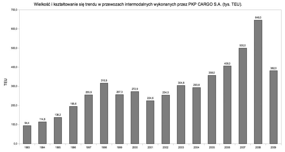 Rys. 1. Wielkość i kształtowanie się trendu w przewozach intermodalnych wykonanych przez PKP CARGO S.A. (tys.