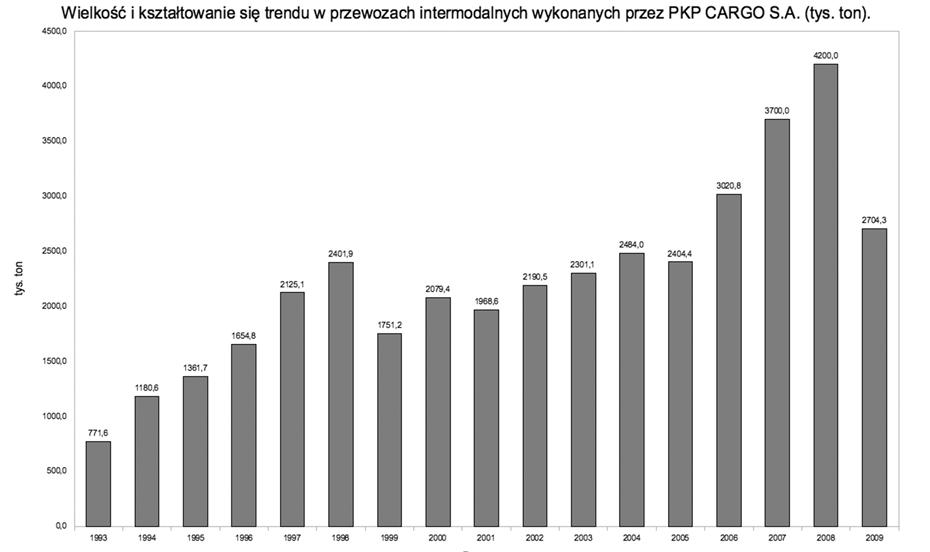 Wielkość i kształtowanie się trendu w przewozach intermodalnych wykonanych przez PKP CARGO S.A. (tys.