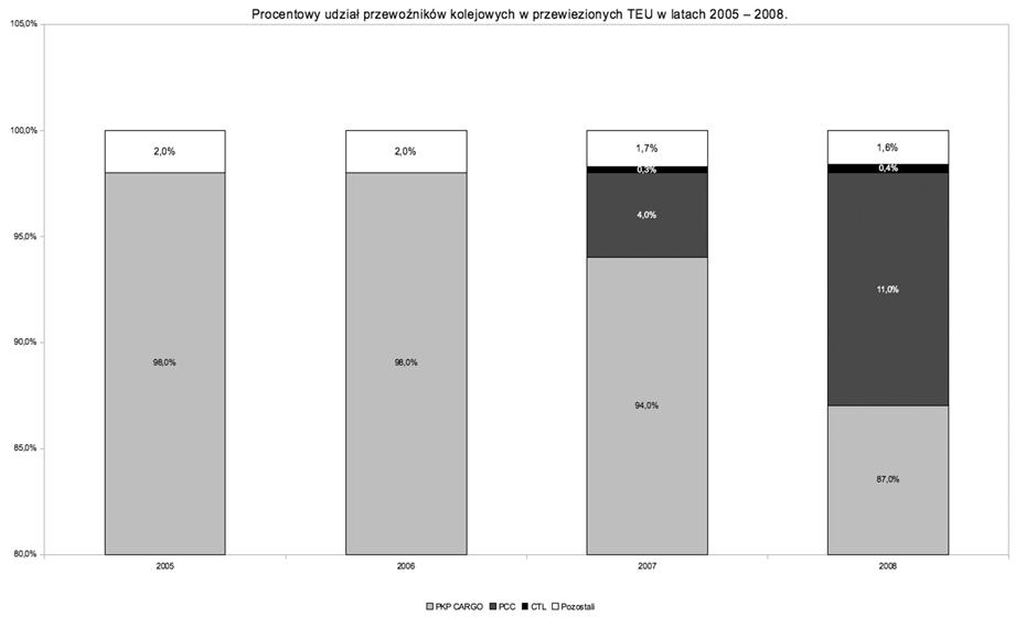 Rys. 6. Procentowy udział przewoźników kolejowych w przewiezionych TEU w latach 2005 2008. II Żródło: Henryk Zielaśkiewicz, Transport intermodalny na rynku usług przewozowych, s.94.