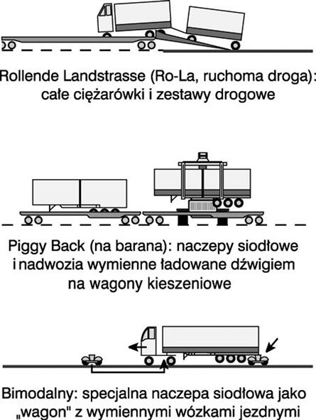 2.2. Drogowe: a. naczepy siodłowe - platformy do przewozu kontenerów; b. przystosowane do przewozów bimodalnych; c. naczepy siodłowe przystosowane do przeładunku pionowego; d.