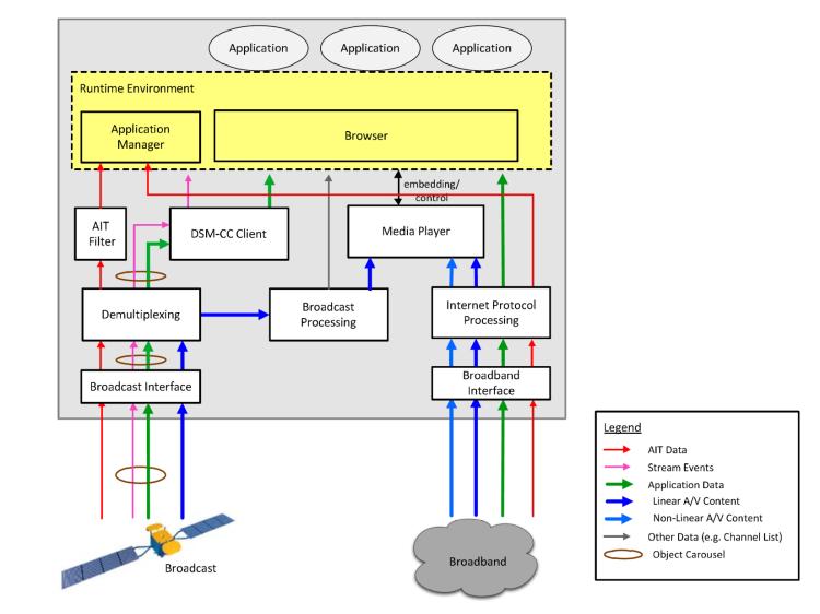 AIT - Application Information Table DSM-CC - Digital Storage Media - Command and Control źródło: https://www.hbbtv.