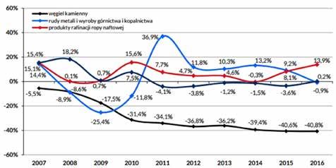 Rys. 3. Dynamika przewozu surowców w latach 2007 2016 [15] rza duże zagrożenie dla środowiska i wiąże się z ryzykiem wystąpienia zagrożeń chemicznych, ekologicznych i pożarowych [14].