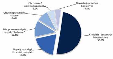 Rys. 4. Działania chuligańskie w 2016 roku [16] Rys. 5. Wypadki kolejowe w latach 2011-2016 [16] dunki niebezpieczne.