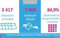 Sukces programu Rodzina 500 plus Miejski Ośrodek Pomocy Rodzinie w Ostrołęce przedstawił dane z realizacji programu Rodzina 500 plus za okres do 31 maja 2016 r.