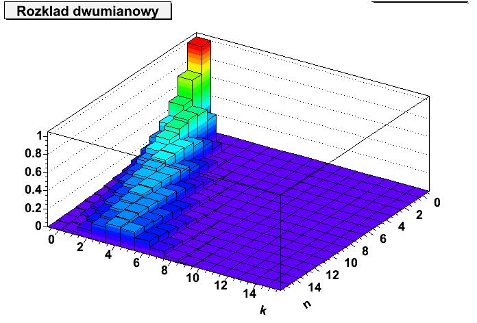 Rozkład dwumiaowy -