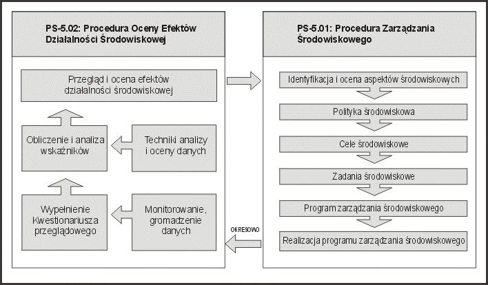 System Zarządzania Środowiskowego opisano za pomocą dwóch